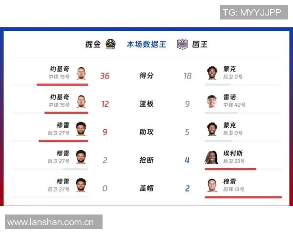 赛后评分出炉:掘金成最大亮点!